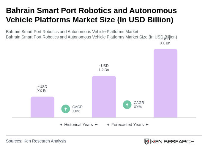 Bahrain Smart Port Robotics and Autonomous Vehicle Platforms Market Size